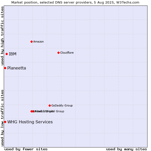 Market position of IBM vs. Planeetta vs. WHG Hosting Services