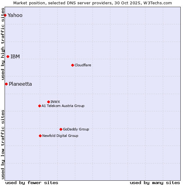 Market position of IBM vs. Planeetta vs. Yahoo