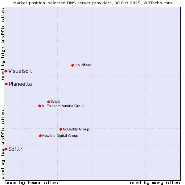 Market position of Planeetta vs. Softtr vs. Visualsoft