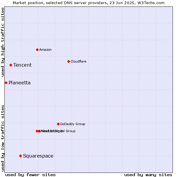 Market position of Squarespace vs. Tencent vs. Planeetta