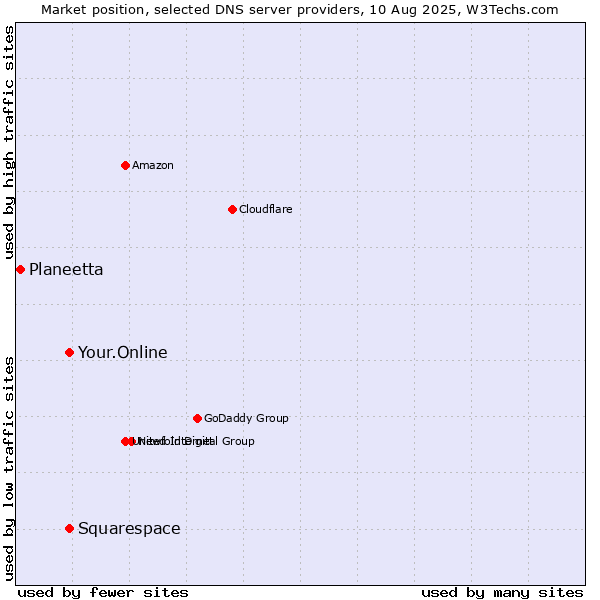 Market position of Squarespace vs. Your.Online vs. Planeetta