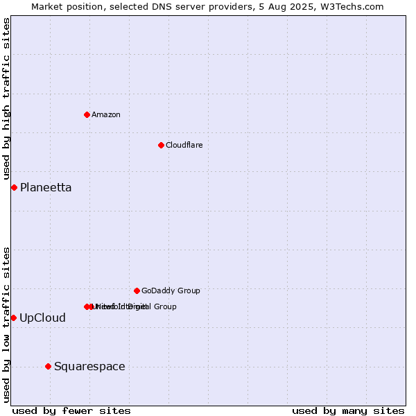 Market position of Squarespace vs. Planeetta vs. UpCloud