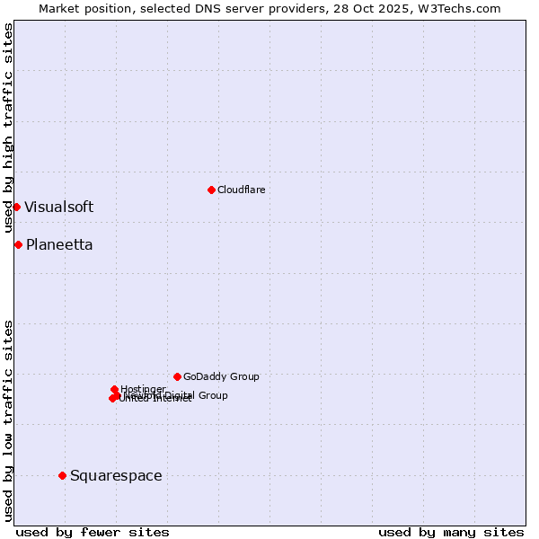 Market position of Squarespace vs. Planeetta vs. Visualsoft