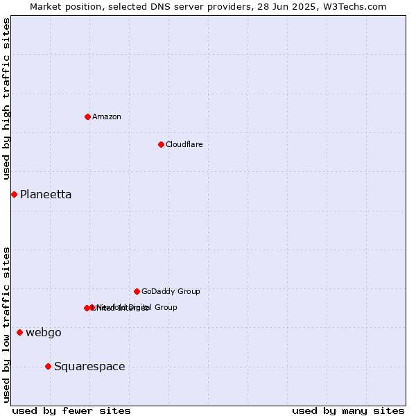 Market position of Squarespace vs. webgo vs. Planeetta