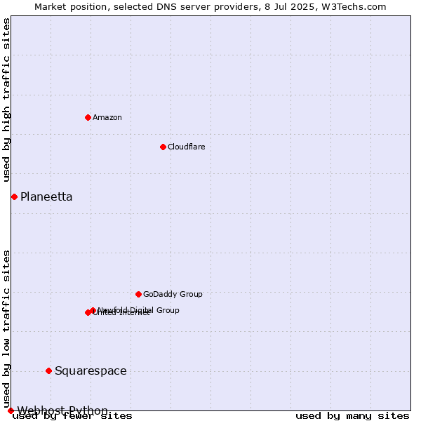 Market position of Squarespace vs. Planeetta vs. Webhost Python