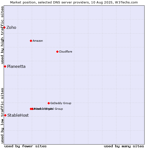 Market position of StableHost vs. Planeetta vs. Zoho