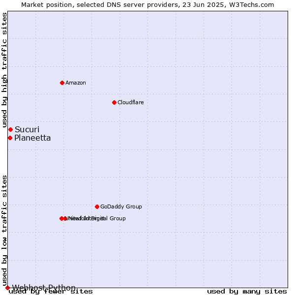 Market position of Sucuri vs. Planeetta vs. Webhost Python