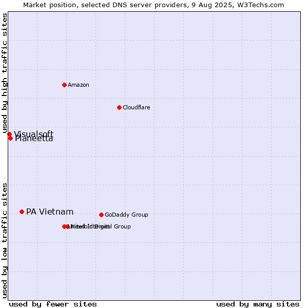 Market position of PA Vietnam vs. Planeetta vs. Visualsoft
