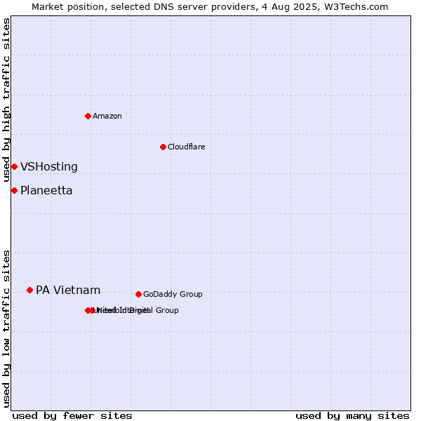 Market position of PA Vietnam vs. Planeetta vs. VSHosting