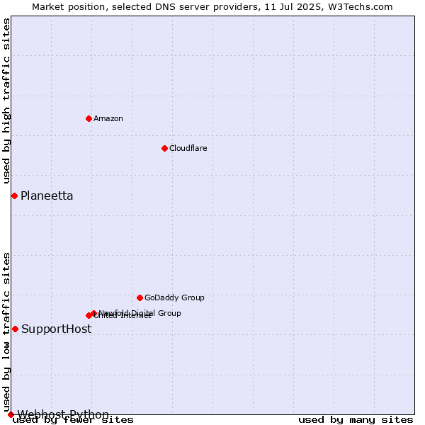 Market position of SupportHost vs. Planeetta vs. Webhost Python