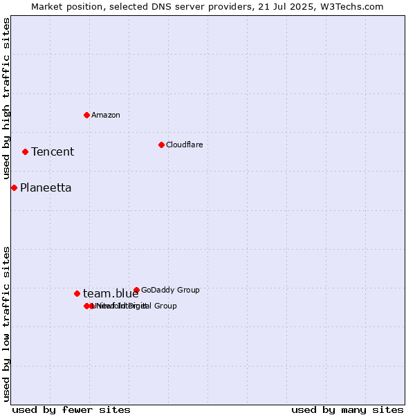 Market position of team.blue vs. Tencent vs. Planeetta