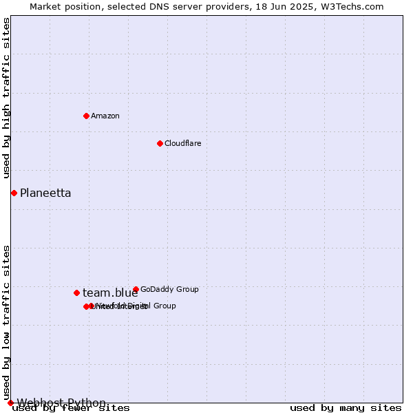 Market position of team.blue vs. Planeetta vs. Webhost Python