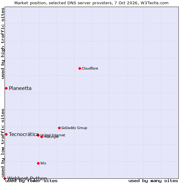 Market position of Tecnocrática vs. Planeetta vs. Webhost Python
