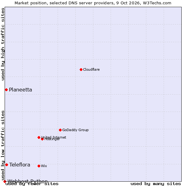 Market position of Teleflora vs. Planeetta vs. Webhost Python