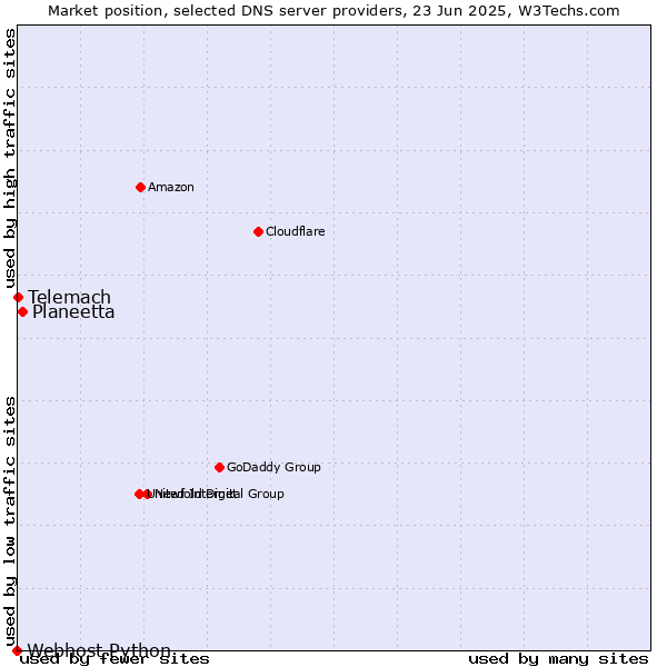 Market position of Planeetta vs. Telemach vs. Webhost Python