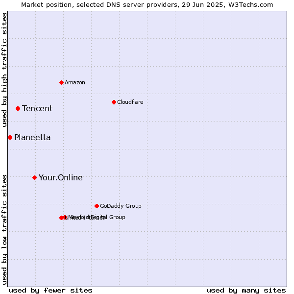 Market position of Your.Online vs. Tencent vs. Planeetta