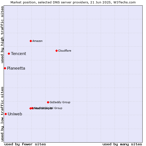 Market position of Tencent vs. Uniweb vs. Planeetta