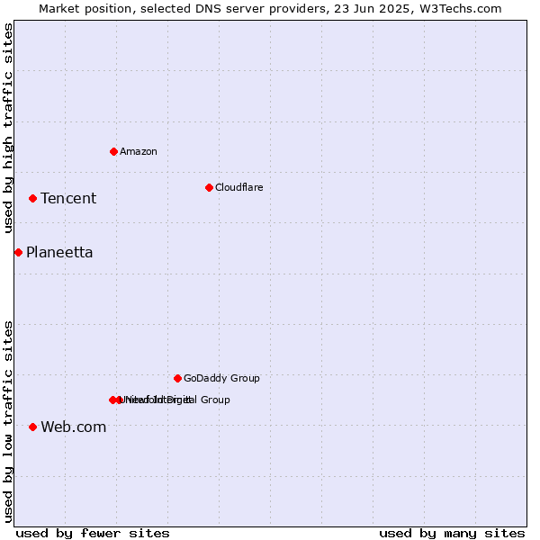 Market position of Tencent vs. Web.com vs. Planeetta