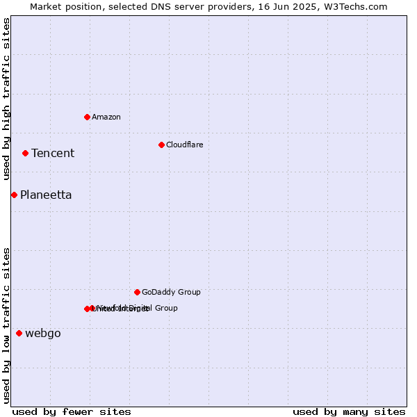 Market position of Tencent vs. webgo vs. Planeetta