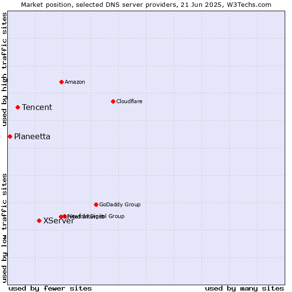 Market position of XServer vs. Tencent vs. Planeetta