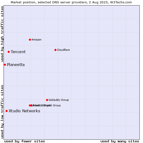 Market position of Tencent vs. Xtudio Networks vs. Planeetta