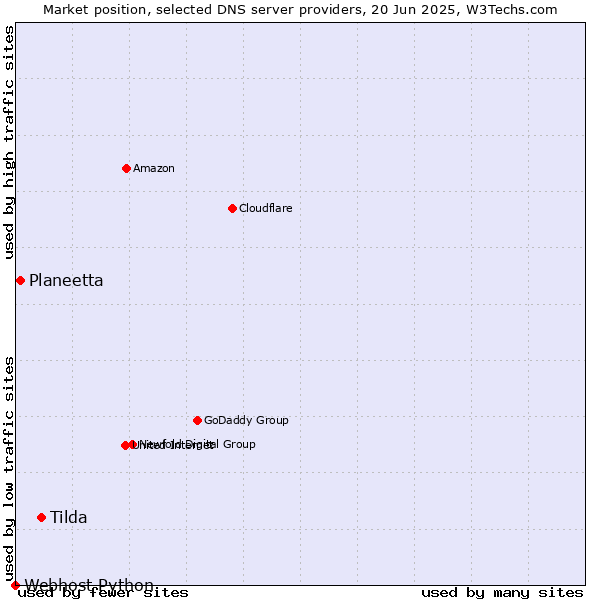 Market position of Tilda vs. Planeetta vs. Webhost Python
