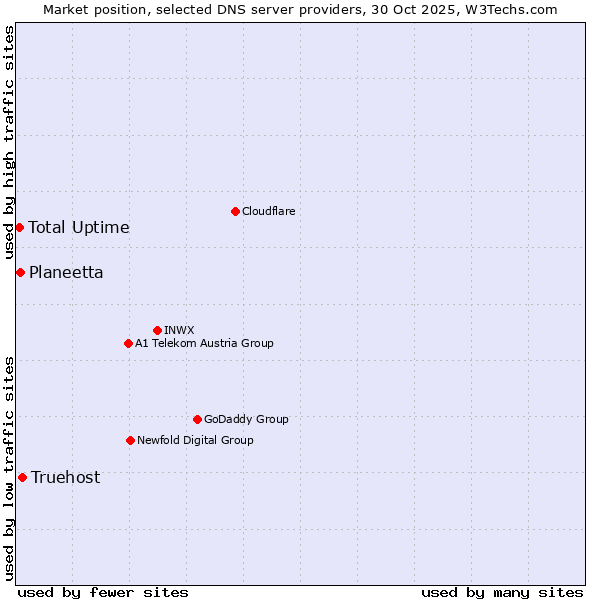 Market position of Truehost vs. Planeetta vs. Total Uptime