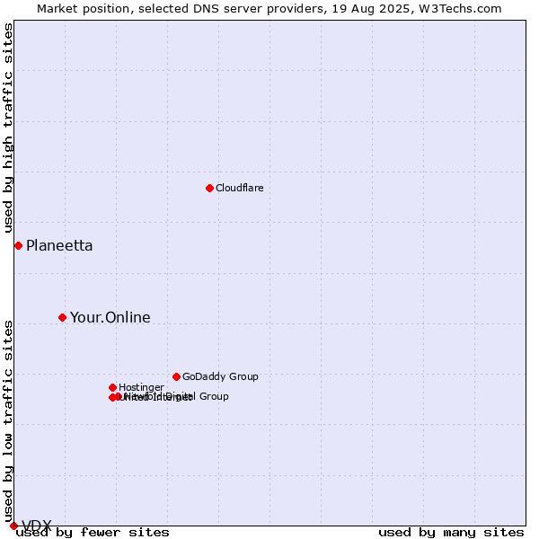 Market position of Your.Online vs. Planeetta vs. VDX