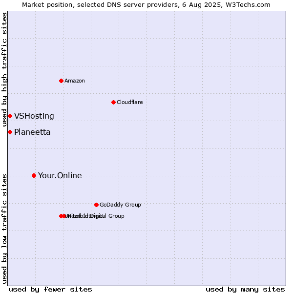 Market position of Your.Online vs. Planeetta vs. VSHosting