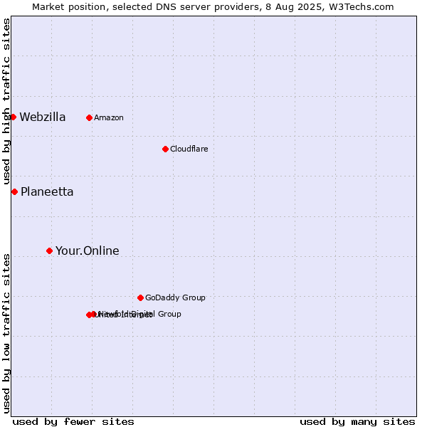 Market position of Your.Online vs. Planeetta vs. Webzilla