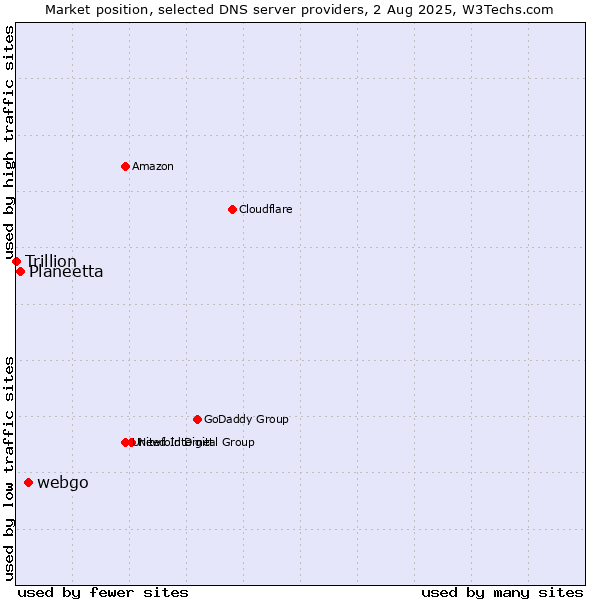 Market position of webgo vs. Planeetta vs. Trillion