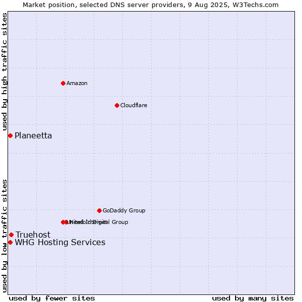 Market position of Truehost vs. Planeetta vs. WHG Hosting Services