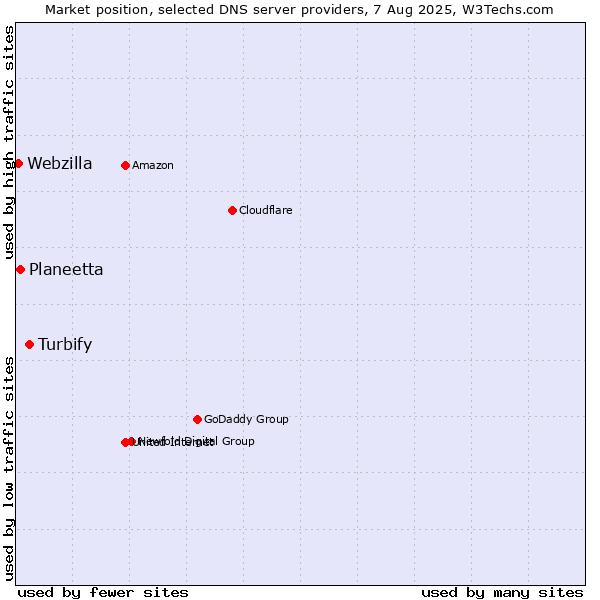 Market position of Turbify vs. Planeetta vs. Webzilla