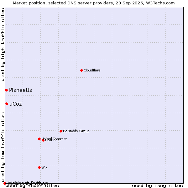 Market position of uCoz vs. Planeetta vs. Webhost Python