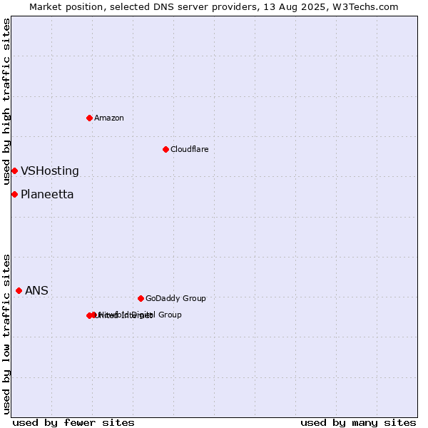 Market position of ANS vs. Planeetta vs. VSHosting