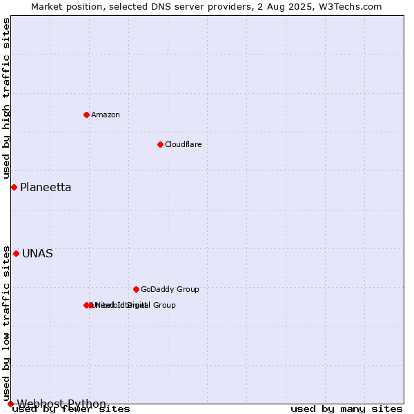 Market position of UNAS vs. Planeetta vs. Webhost Python