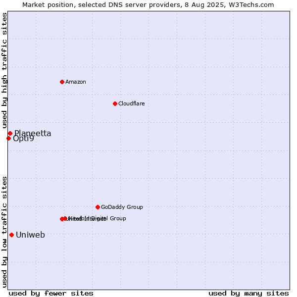 Market position of Uniweb vs. Planeetta vs. Opti9