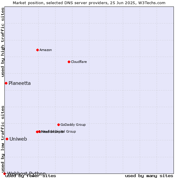 Market position of Uniweb vs. Planeetta vs. Webhost Python