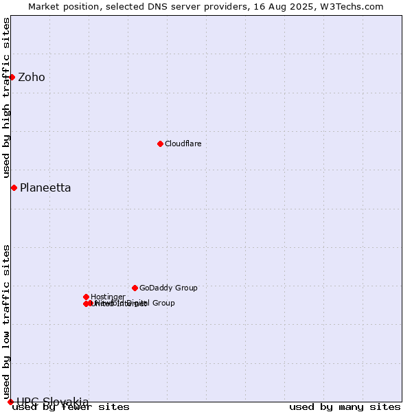 Market position of Planeetta vs. Zoho vs. UPC Slovakia