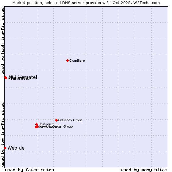 Market position of Planeetta vs. 1&1 Versatel vs. Web.de