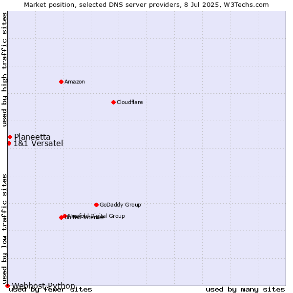 Market position of Planeetta vs. 1&1 Versatel vs. Webhost Python