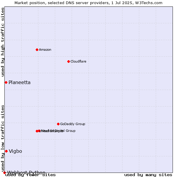 Market position of Vigbo vs. Planeetta vs. Webhost Python