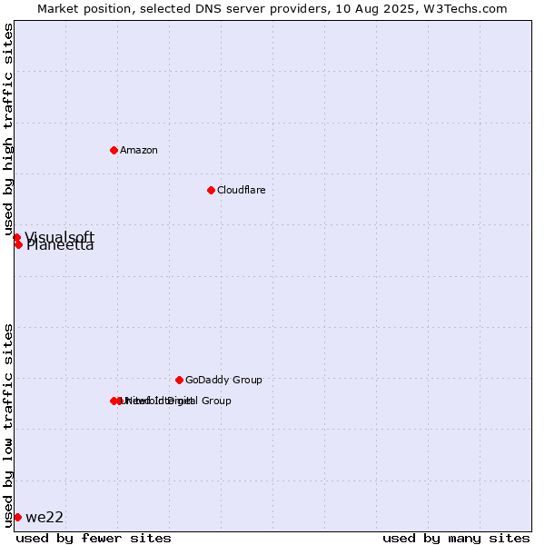 Market position of Planeetta vs. we22 vs. Visualsoft