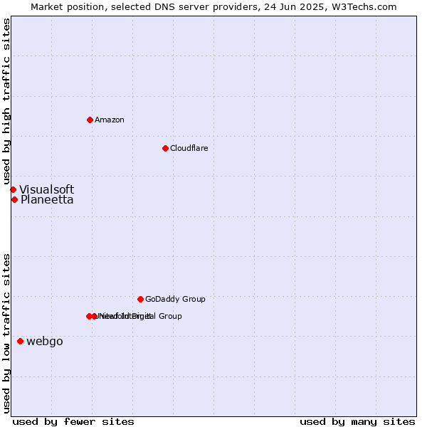 Market position of webgo vs. Planeetta vs. Visualsoft