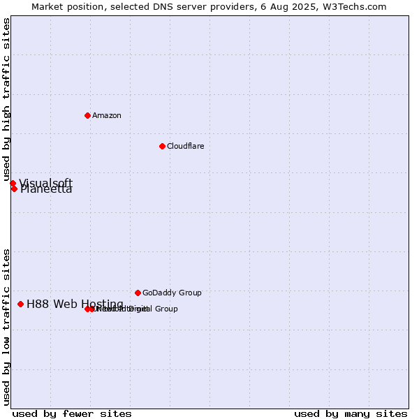 Market position of H88 Web Hosting vs. Planeetta vs. Visualsoft