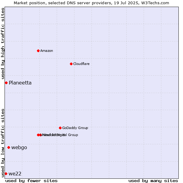 Market position of webgo vs. Planeetta vs. we22