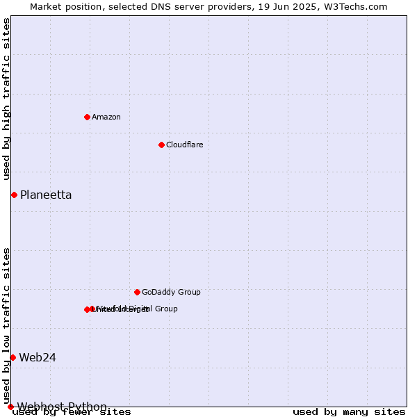Market position of Planeetta vs. Web24 vs. Webhost Python