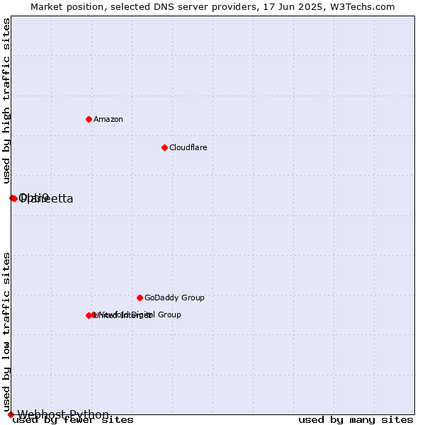 Market position of Planeetta vs. Opti9 vs. Webhost Python
