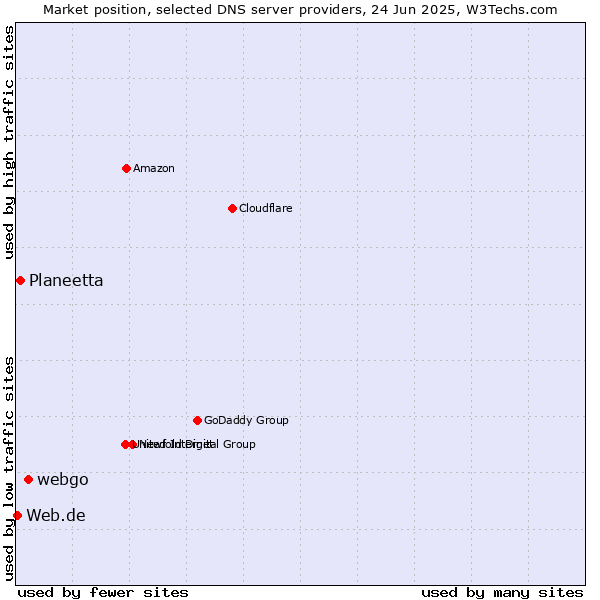 Market position of webgo vs. Planeetta vs. Web.de