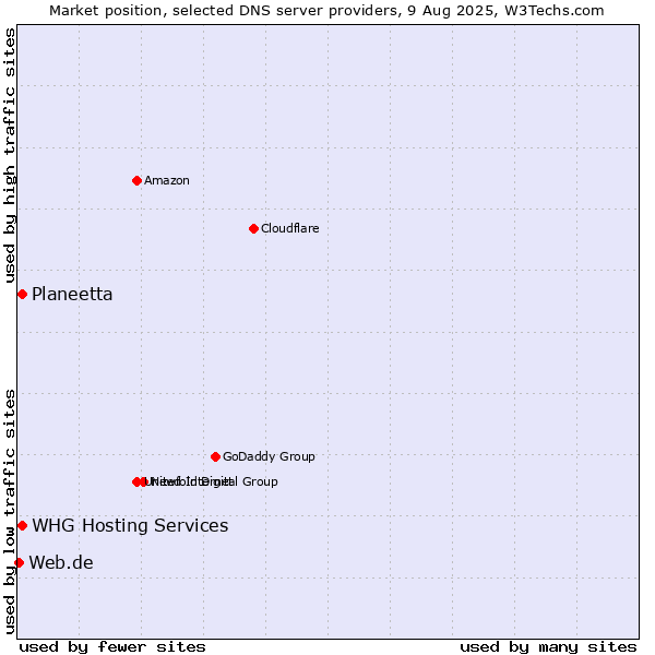 Market position of Planeetta vs. WHG Hosting Services vs. Web.de